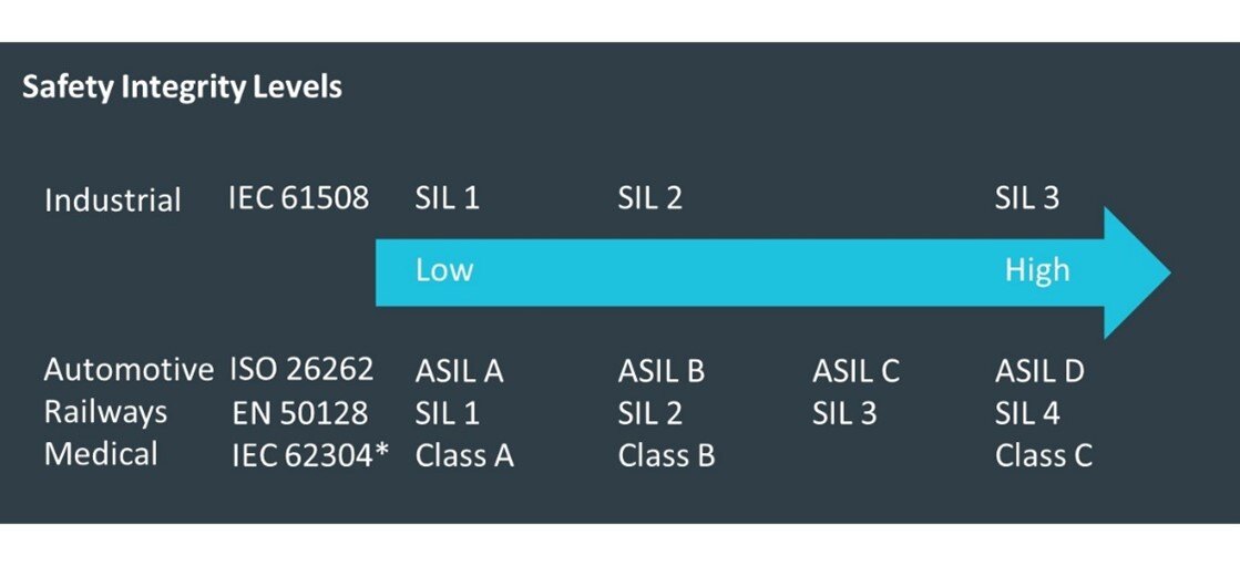 Safety-integrity-level