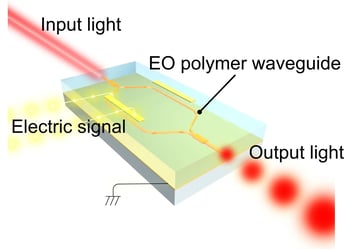 demonstration-of-a-high-electro-modulator