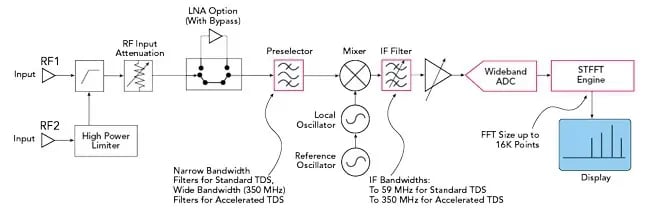 faster-emc-compliance-testing-with-accelerated-time-domain-scan