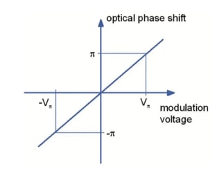 phase-shift-electro-modulator