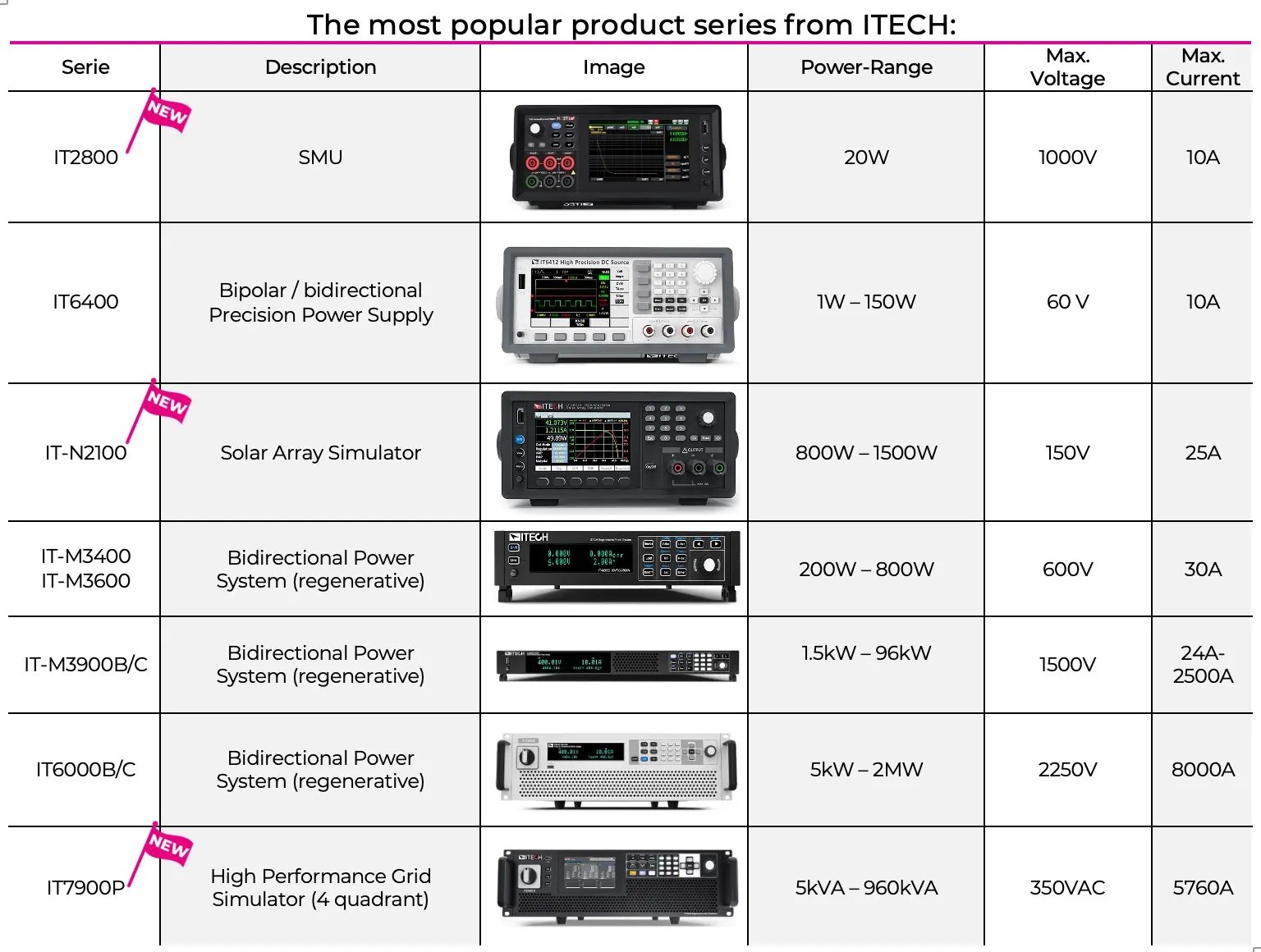 table-the-most-popular-product-series-from-itech