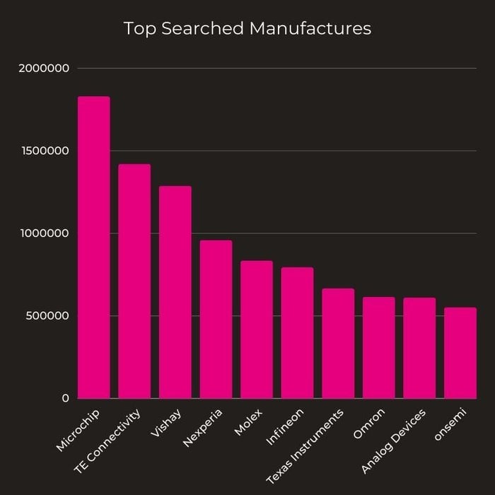 top-searched-manufactures-components-image